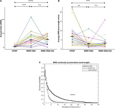 Selective Continuous Positive Airway Pressure Withdrawal With Supplemental Oxygen During Slow-Wave Sleep as a Method of Dissociating Sleep Fragmentation and Intermittent Hypoxemia-Related Sleep Disruption in Obstructive Sleep Apnea